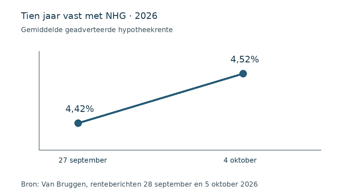 Gemiddelde tien jaar vaste hypotheekrente met NHG volgens Van Bruggen: 4,42% op 27 september en 4,52% op 4 oktober 2026.