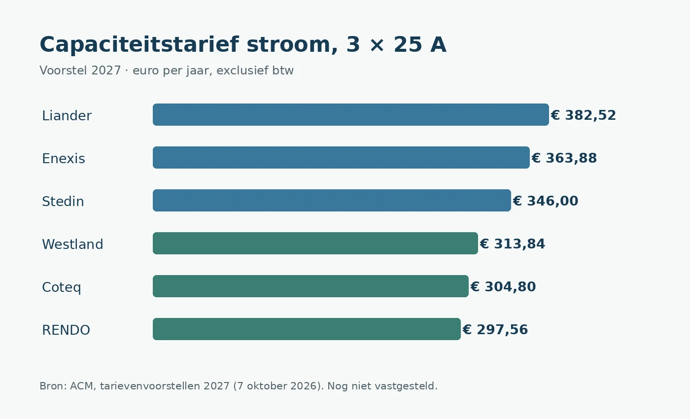Eigen grafiek van voorgestelde stroomcapaciteitstarieven voor 3 × 25 A in 2027, exclusief btw; bedragen zijn nog niet vastgesteld.
