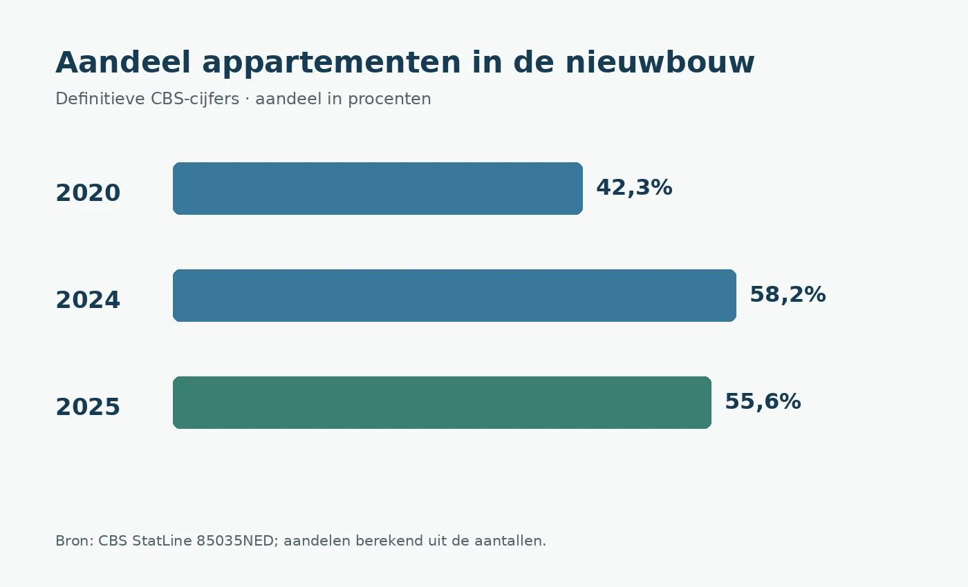 Het aandeel appartementen in de nieuwbouw steeg van 42,3% in 2020 naar 55,6% in 2025; de piek van 2024 lag op 58,2%.