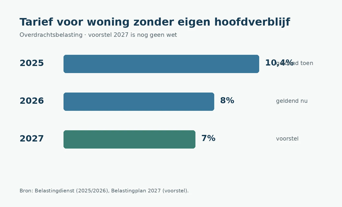 Eigen grafiek: het tarief voor een woning zonder eigen hoofdverblijf was 10,4% in 2025, is 8% in 2026 en zou volgens het voorstel in 2027 7% worden.